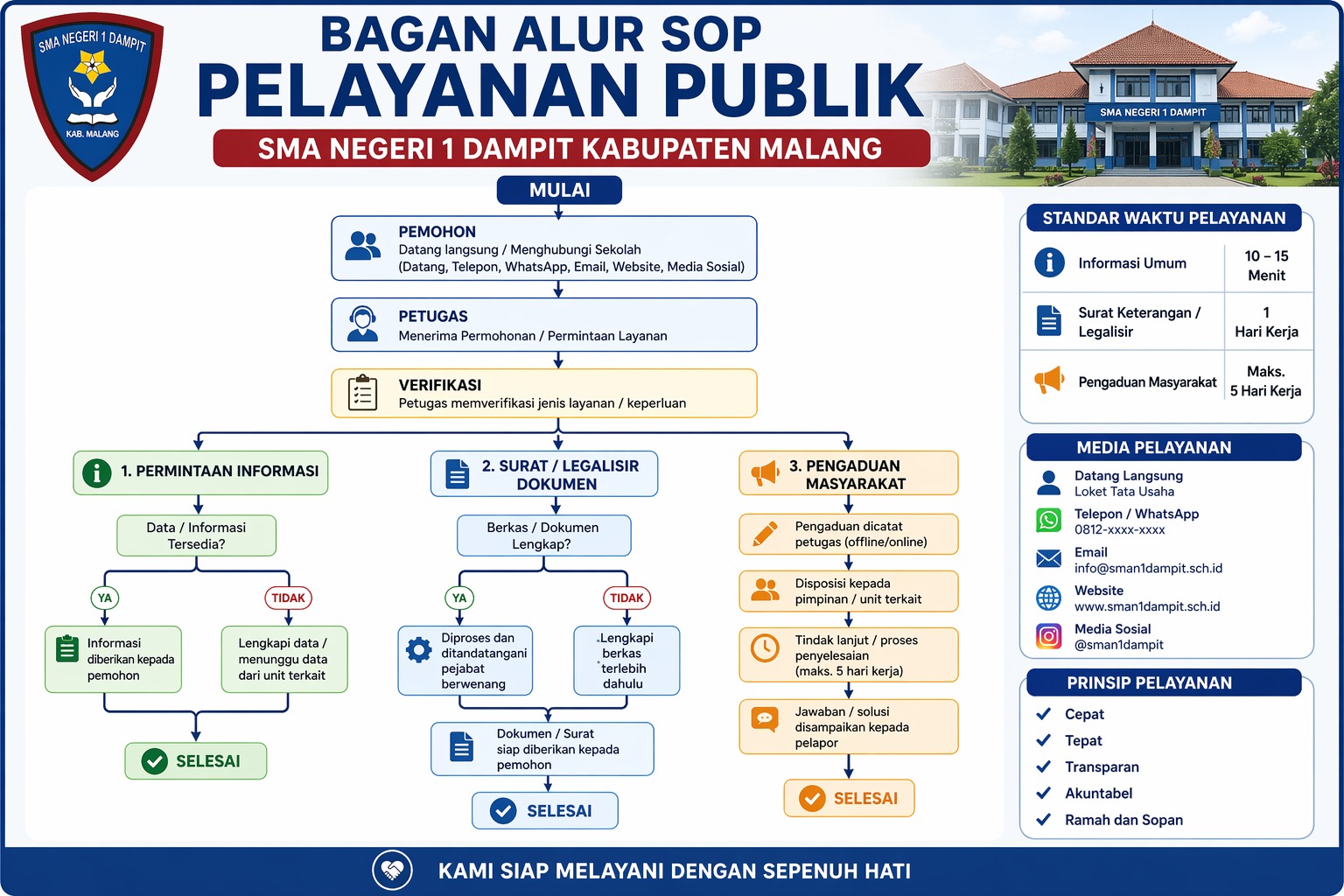 ALUR SOP PELAYANAN PUBLIK